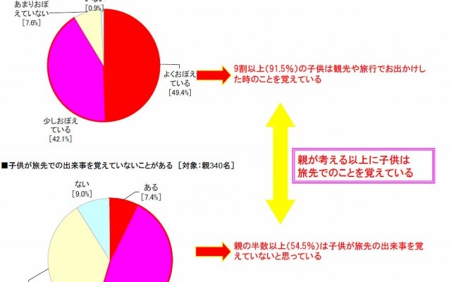 観光や旅行で出かけた時のことを覚えているか