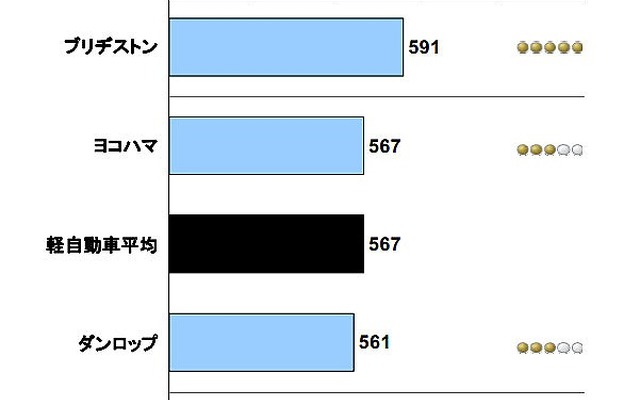 日本OEタイヤ（新車装着タイヤ）顧客満足度調査