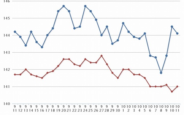最近1か月のレギュラー価格