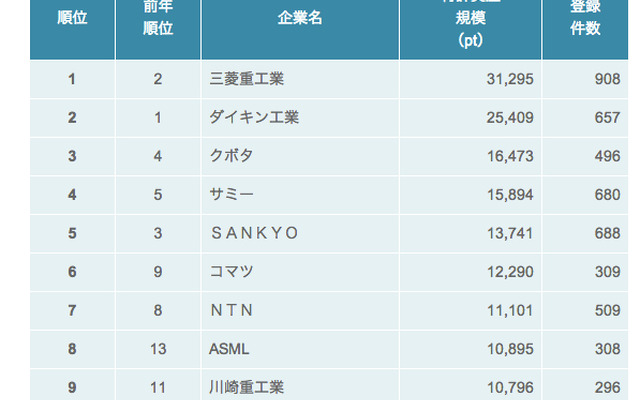 機械・造船業界特許ランキング