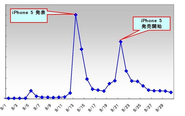 「iPhone 5」ツイート件数推移