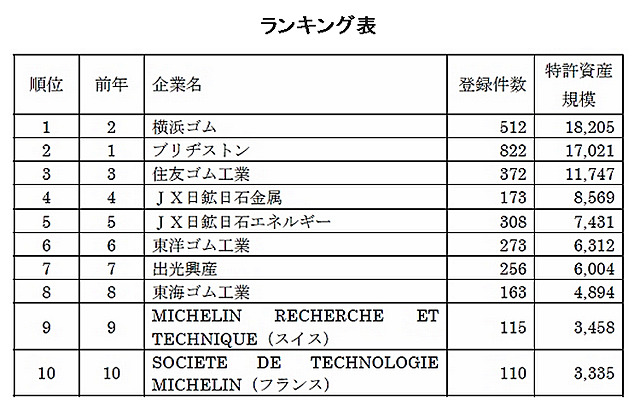 石油・ゴム業界の特許資産規模、トップは横浜ゴム…パテントリザルト