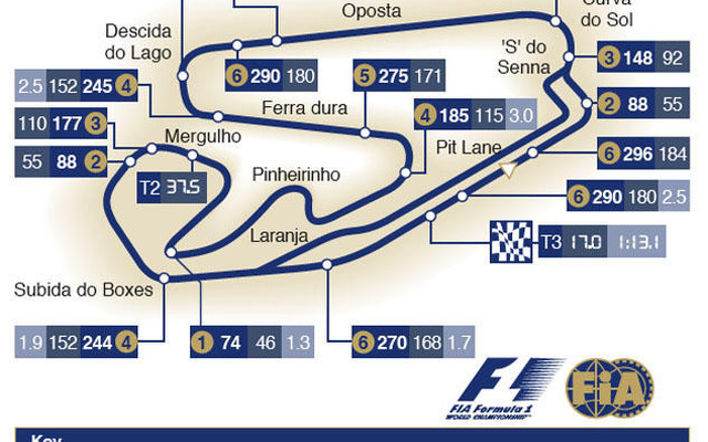 【F1ブラジルGP】サーキットデータ…肉体に厳しい負荷