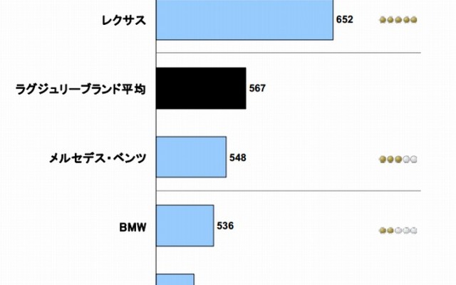 純正カーナビ顧客満足度調査・量販ブランド