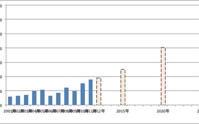 インドネシア自動車販売台数。注）2012年は筆者予測。2015年、2020年、2025年の各予測はインドネシア政府による。