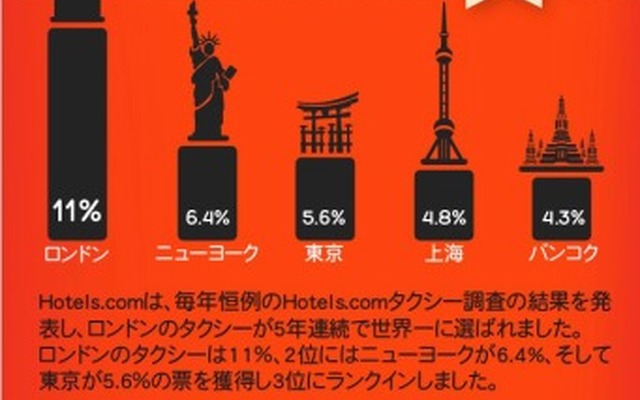 Hotels.comタクシー調査