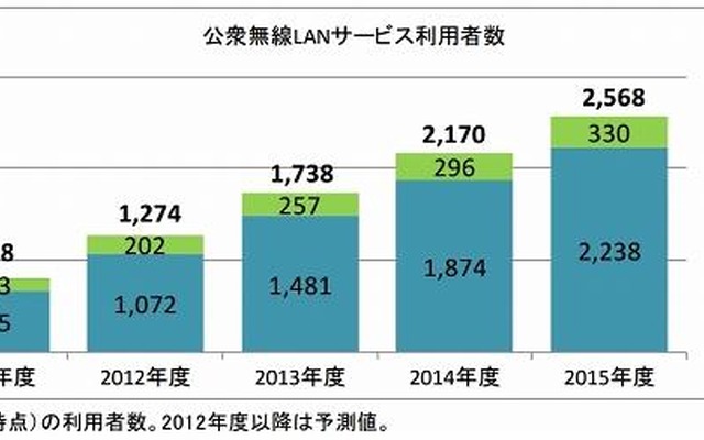 公衆無線LANサービス利用者数予測