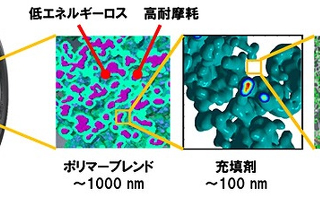 研究概要図（タイヤ用ゴムのナノスケール階層構造を3階層独立に制御）