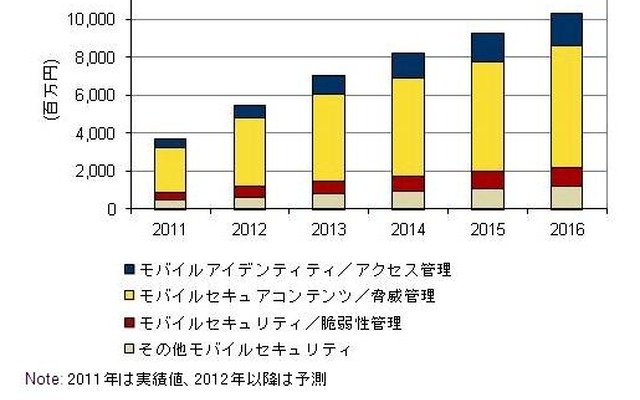 国内モバイルセキュリティ市場 機能別売上予測：　2011年～2016年