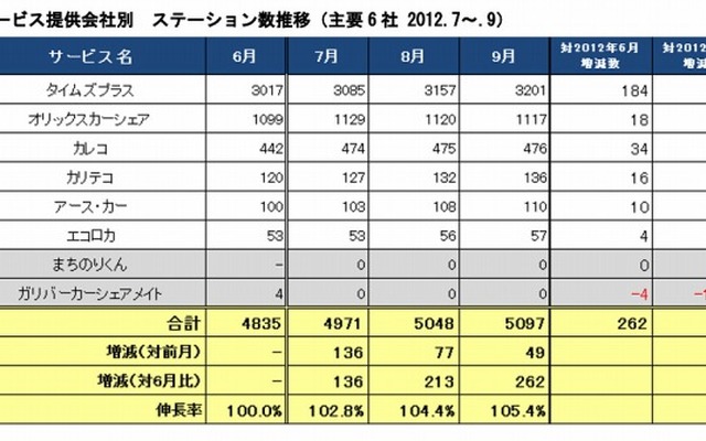 サービス提供会社別 ステーション数推移