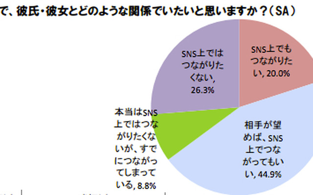 「男女間におけるソーシャルメディア活用」に関する調査