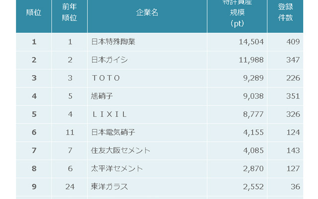 窯業の特許資産規模ランキング
