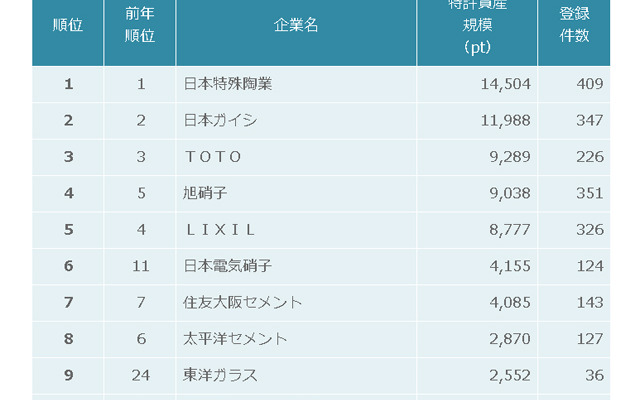 窯業の特許資産規模ランキング