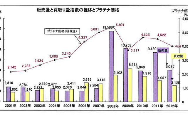 販売量と買取量の推移とプラチナ価格