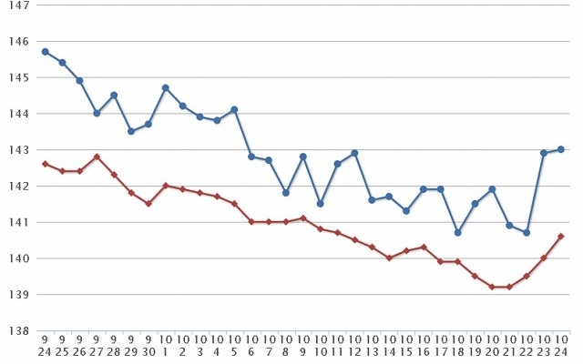 最近1か月のレギュラー価格