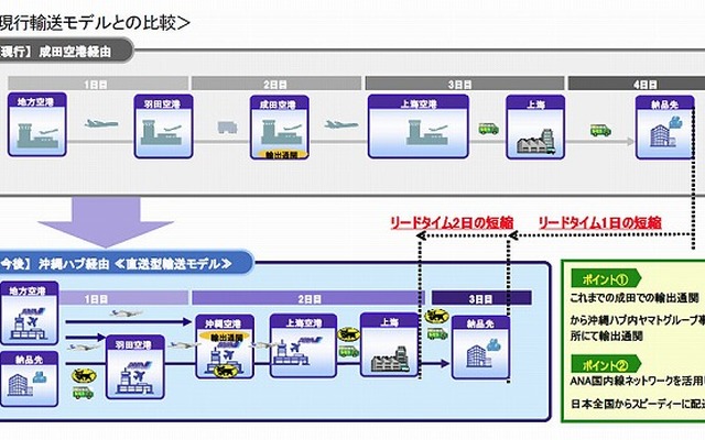 現行輸送モデルとの比較