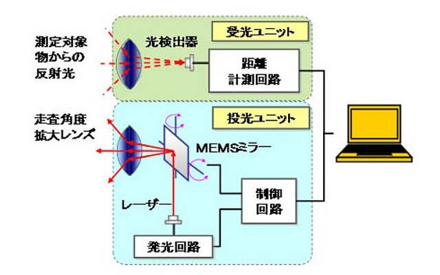 高速多点レーザー走査システム