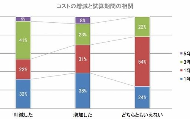 コストの増減と試算期間の相関
