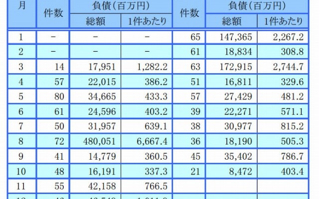 「東日本大震災関連倒産」の推移