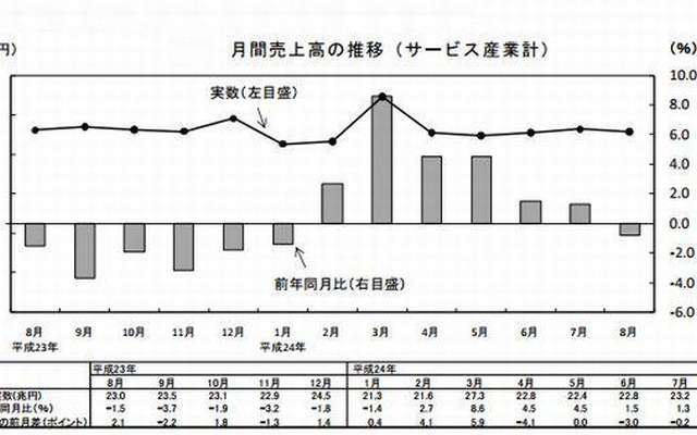 月間売上高の推移