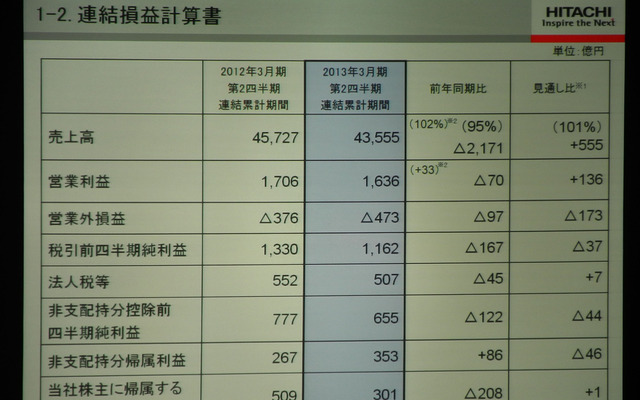 日立製作所2013年3月期第2四半期決算会見