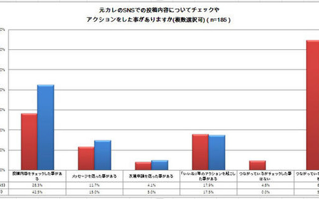 未婚8割・既婚6割の女性が“元カレ”のSNS投稿内容をチェックしたことがあると回答