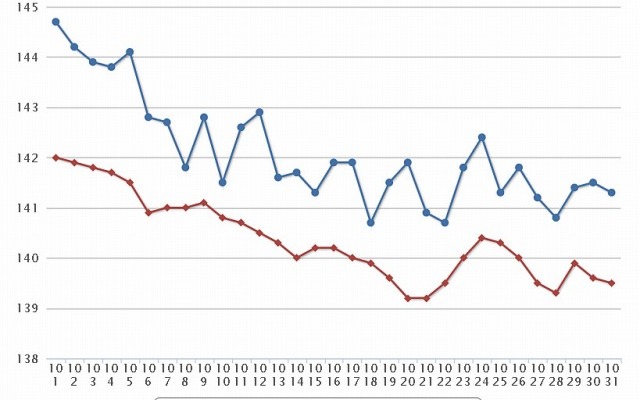 最近1か月のレギュラー価格