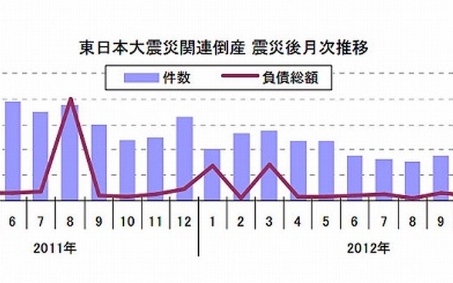 東日本大震災関連倒産 震災後月次推移
