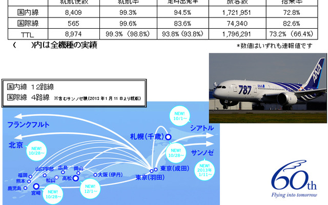 ANA、B787定期就航1周年の調査結果