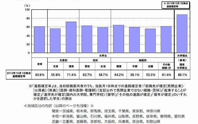 卒業後の進路確定率