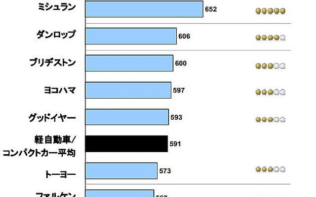 リプレイスタイヤ顧客満足調査・軽自動車/コンパクト