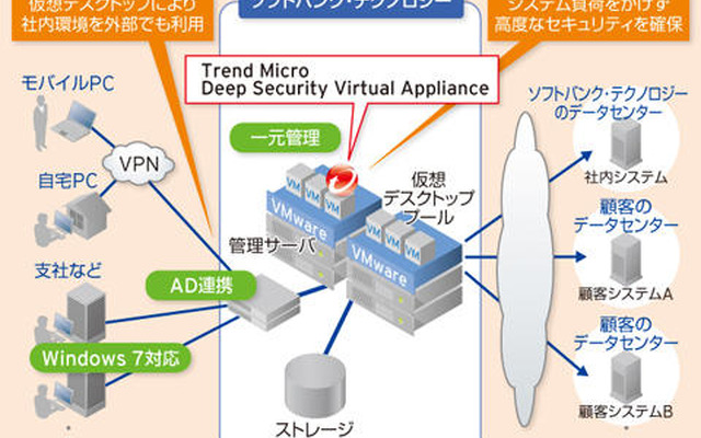 ソフトバンク・テクノロジーの仮想デスクトップ利用イメージ