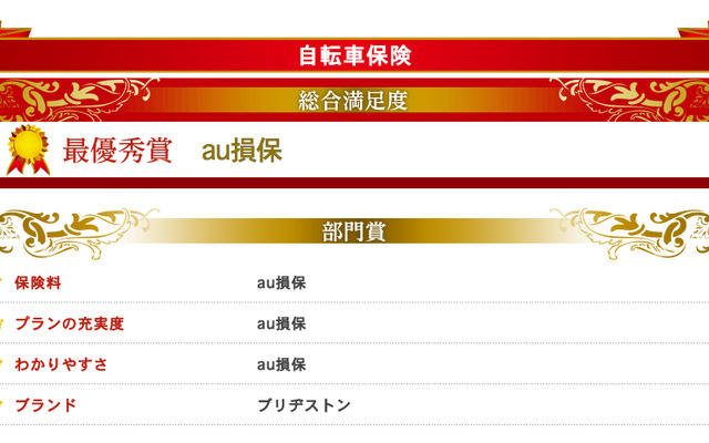 au損保、自転車保険の顧客満足度調査で第1位獲得