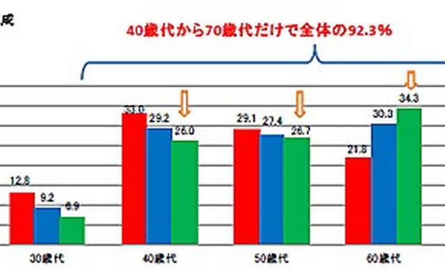年齢構成
