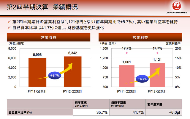 JAL2012年9月中間決算