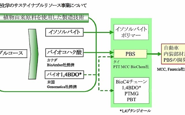 三菱化学のサステイナブルリソース事業