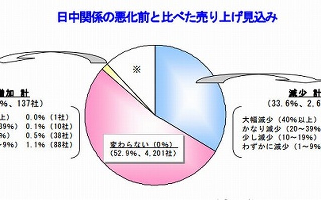 日中関係の悪化前と比べた売り上げ見込み