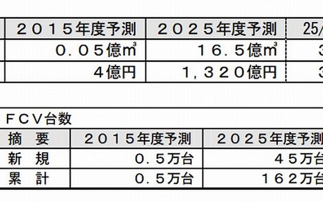FCV向け水素燃料