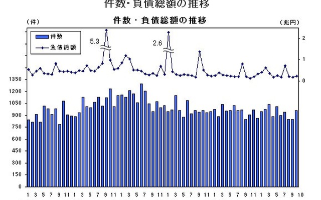 件数・負債総額の推移