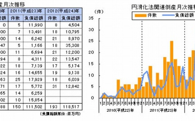 円滑化法関連倒産月次推移