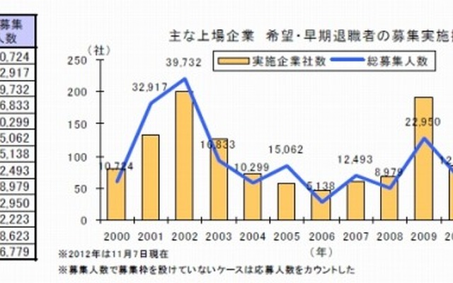 主な上場企業　希望・早期退職者の募集実施推移