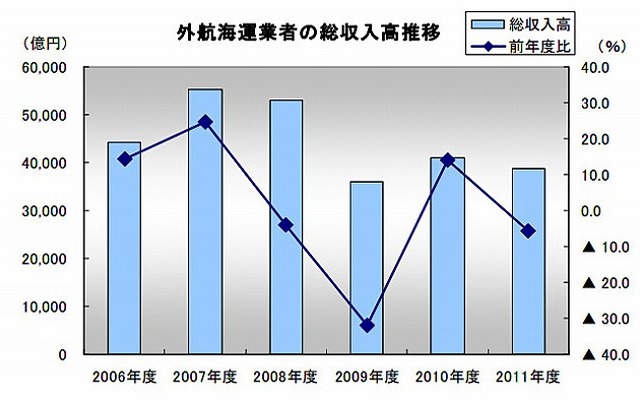 外航海運業者の総収入高推移