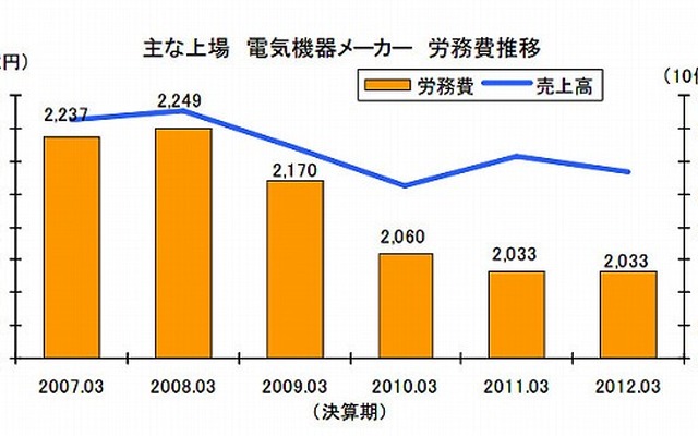 主な上場電気機器メーカーの労務費推移