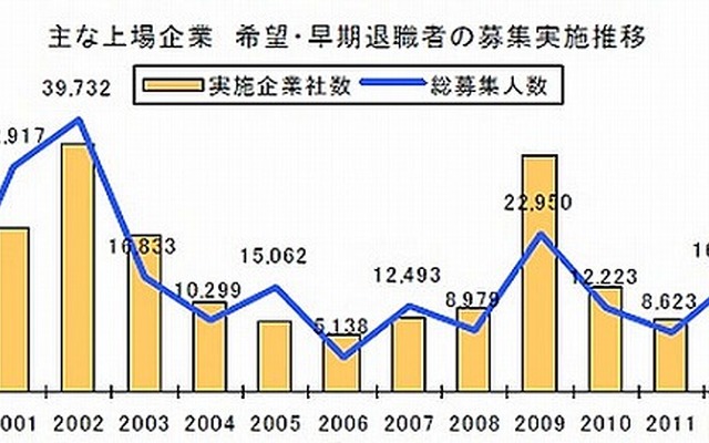 主な上場企業の希望・早期退職者募集推移