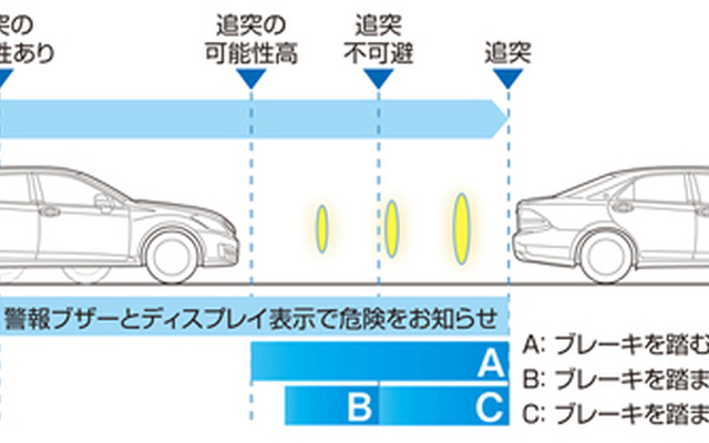 トヨタが開発した衝突回避支援型プリクラッシュセーフティシステム