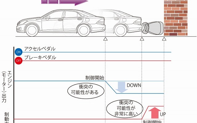 トヨタ・インテリジェント クリアランス ソナー