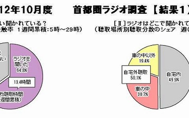 ビデオリサーチ・首都圏ラジオ調査