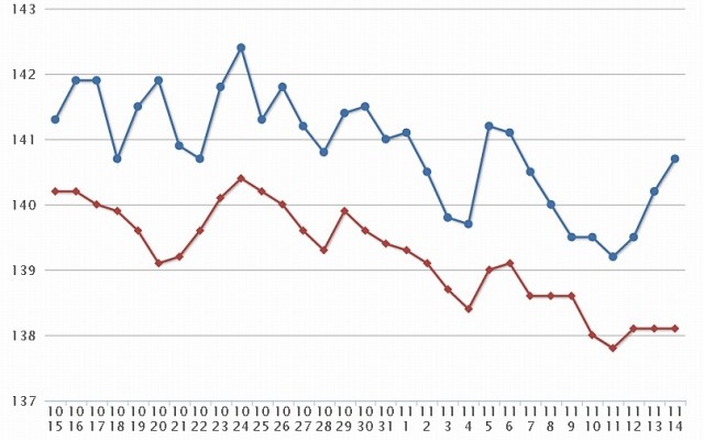 最近1か月のレギュラー価格