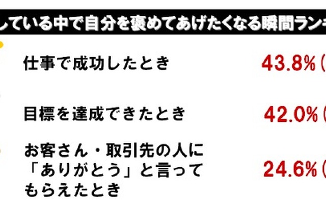 仕事をしている中で自分を褒めてあげたくなる瞬間ランキング