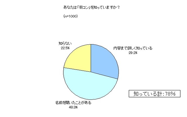 「街コン」を知ってますか